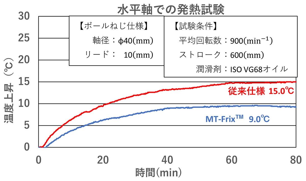 図2　従来仕様とMT-Frix™における発熱試験結果