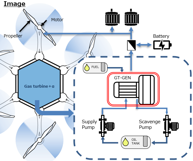 Fig.2　Image of a gas turbine generator mounted on eVTOL