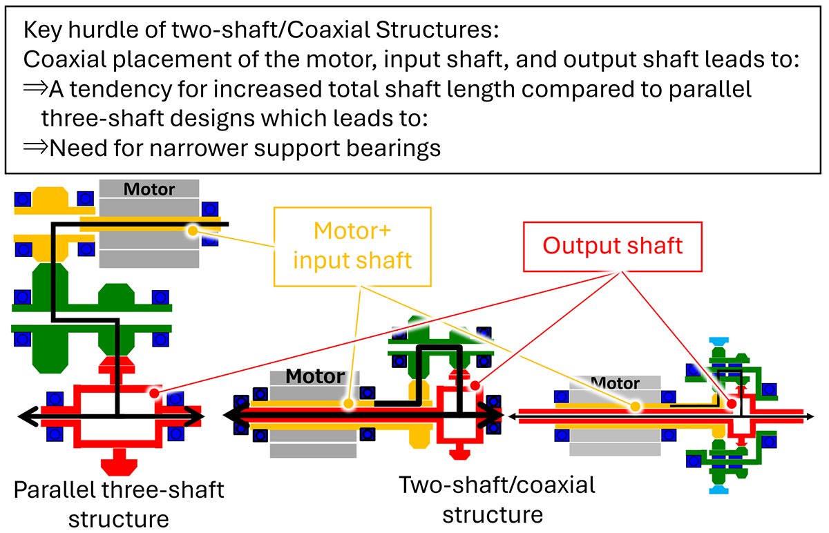 Fig.1　Structure of the eAxle reducer