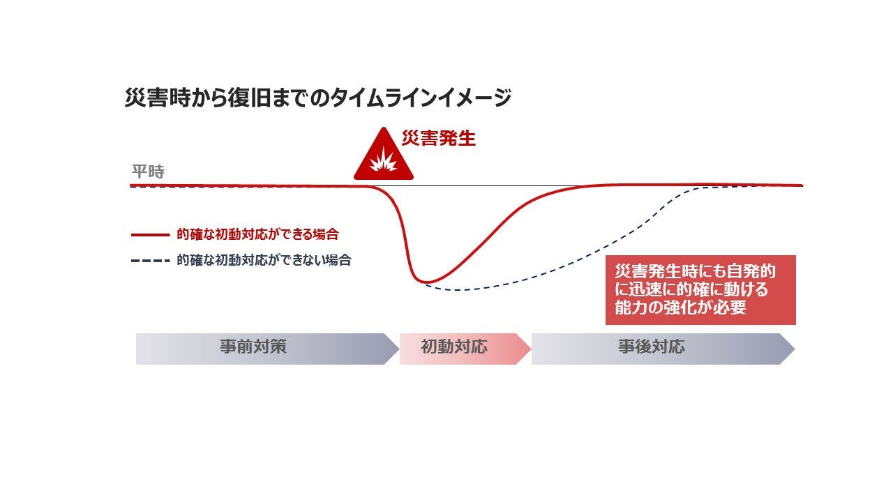 disaster recovery timeline