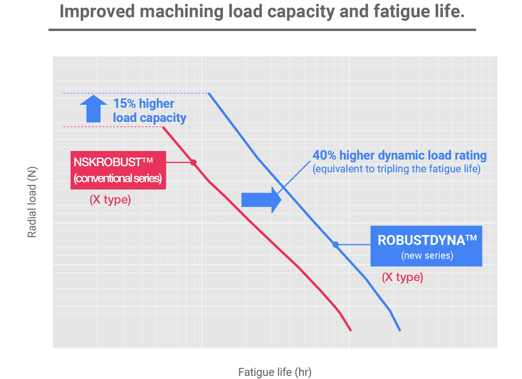 Improved rolling fatigue life and machining load capacity.