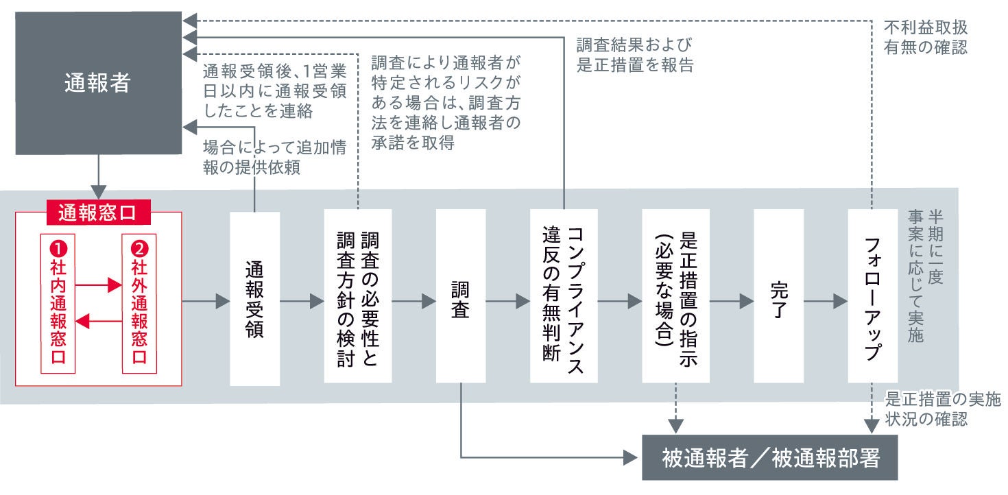 内部通報制度