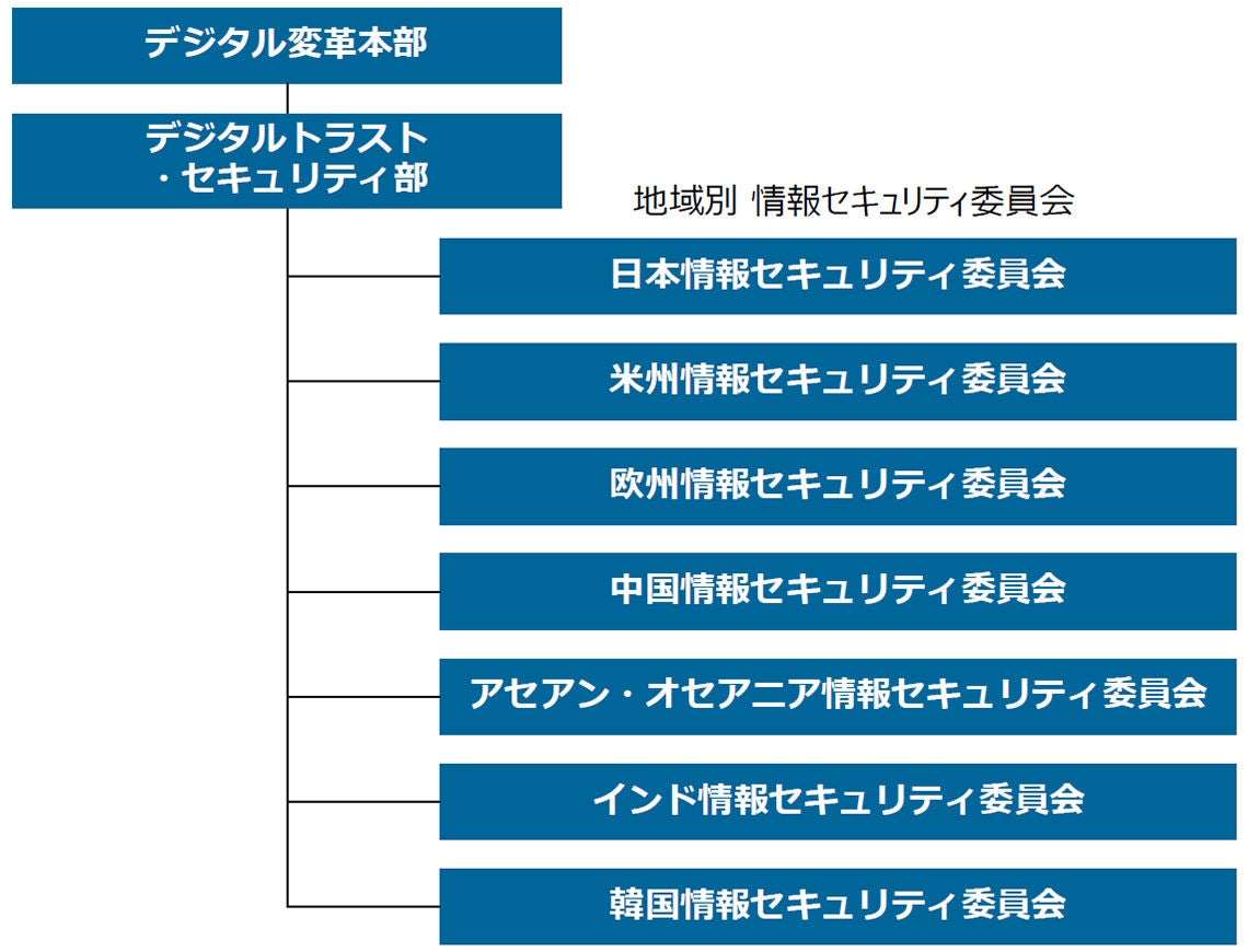情報セキュリティマネジメント体制