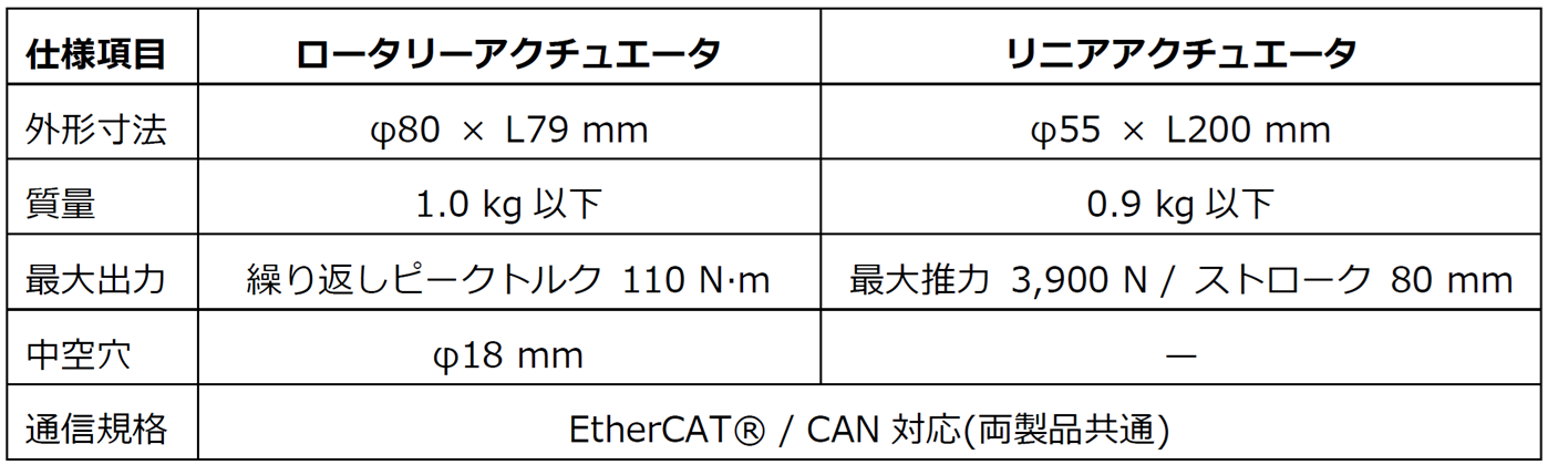 表1　開発品の主要仕様
