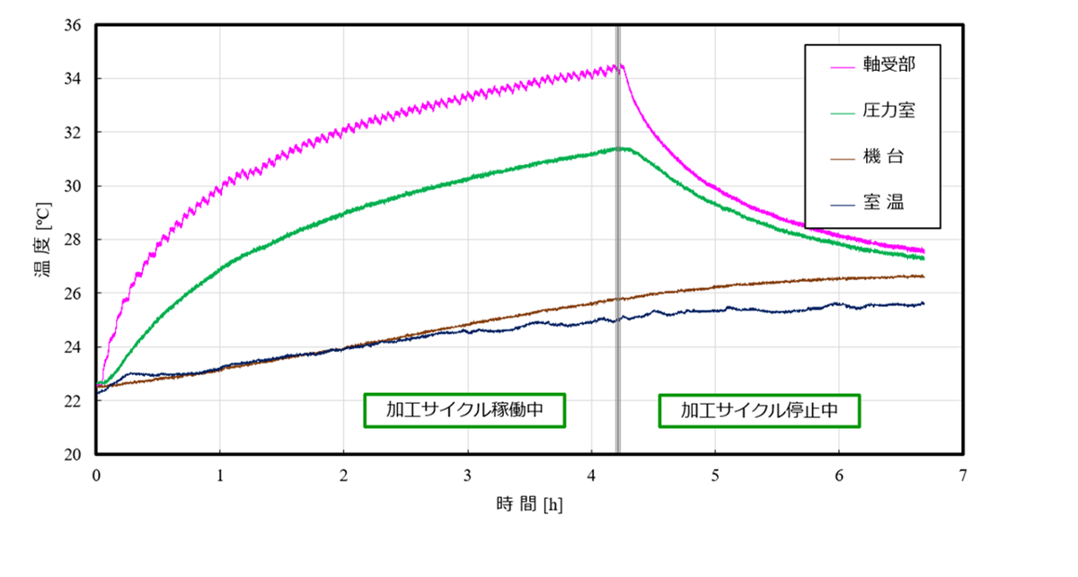 図10 条件BのSSMを搭載したボールねじ送り系で得られた実験結果 (a)各部位の温度の変遷