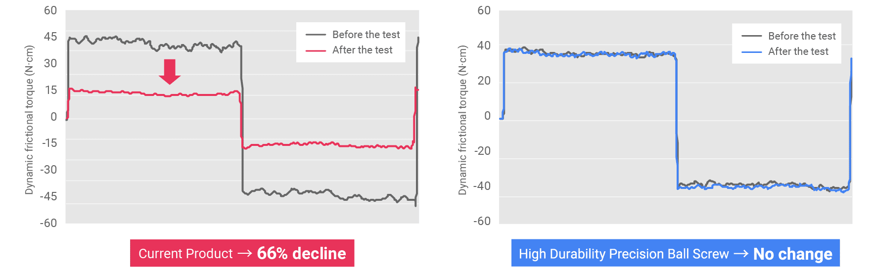 Dynamic frictional torque before and after low speed test