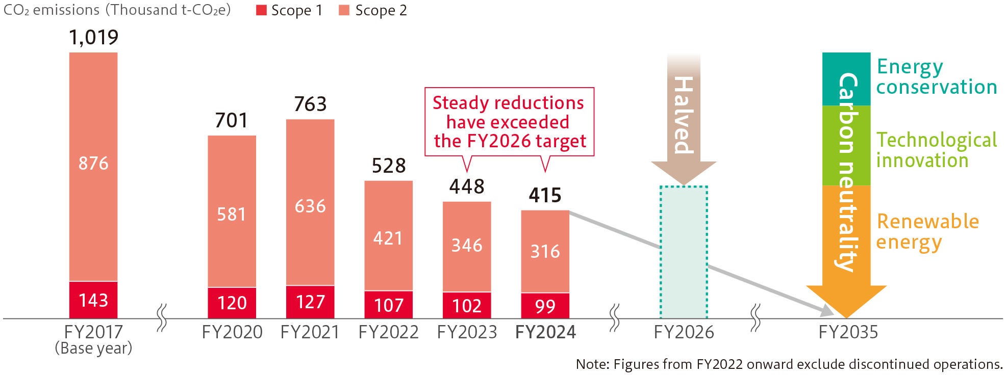 Toward Achieving Carbon Neutrality for Scope 1 and 2 by FY2035