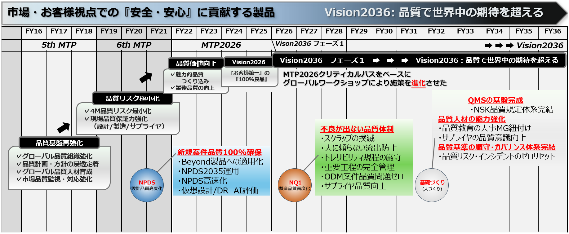 品質保証ビジョン2036