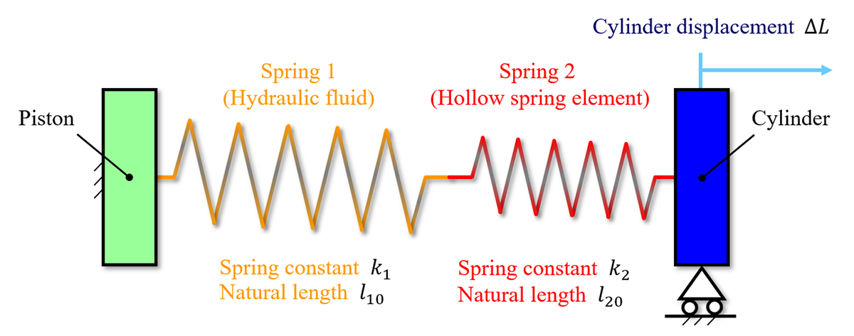 Fig.9　Mechanical model of hydraulic fluid and hollow spring element in hydraulic chamber.