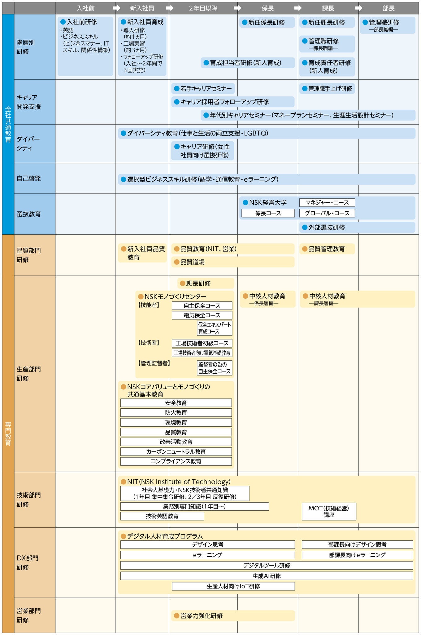 キャリア開発の体系