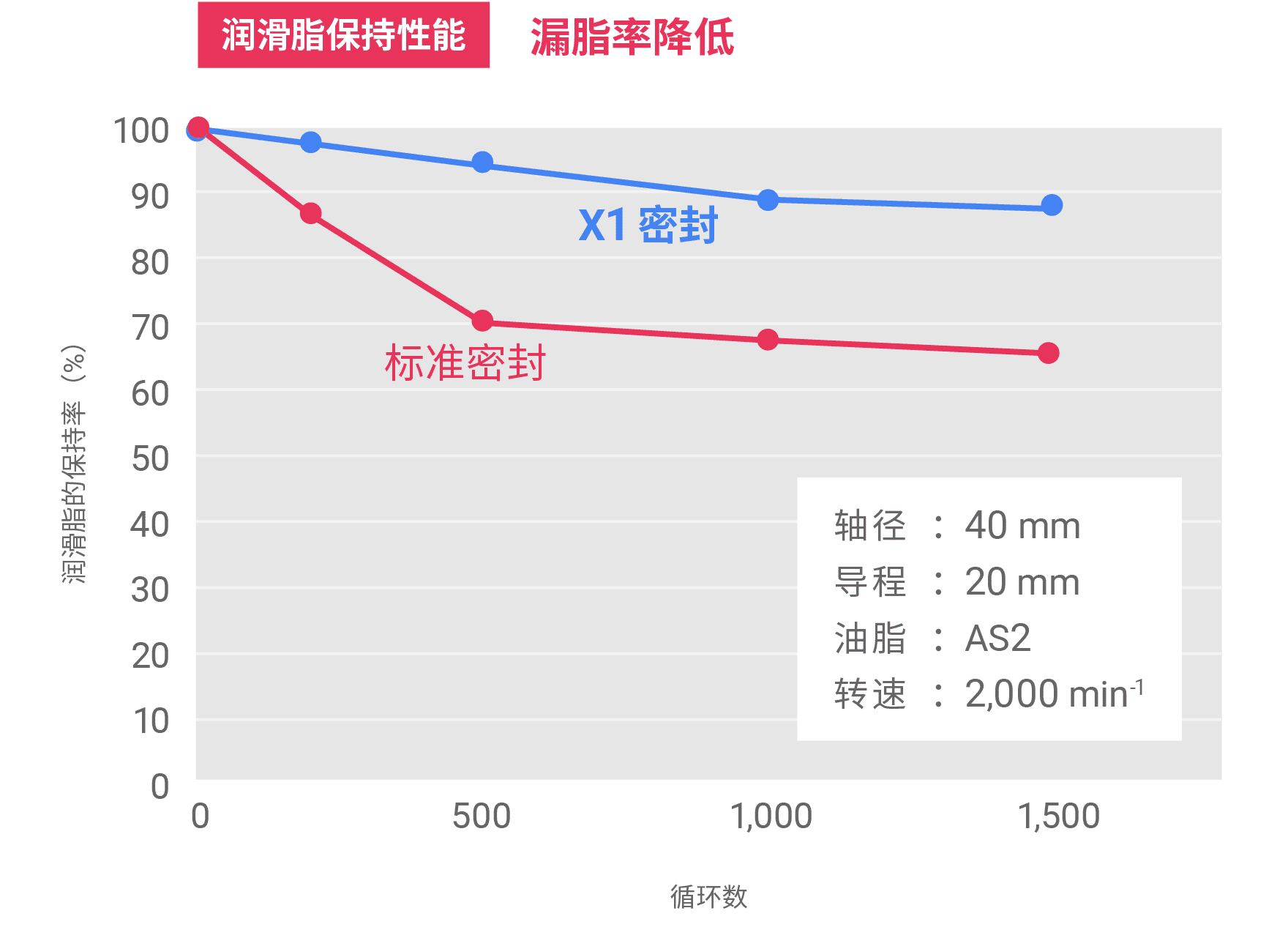 润滑脂保持性能
