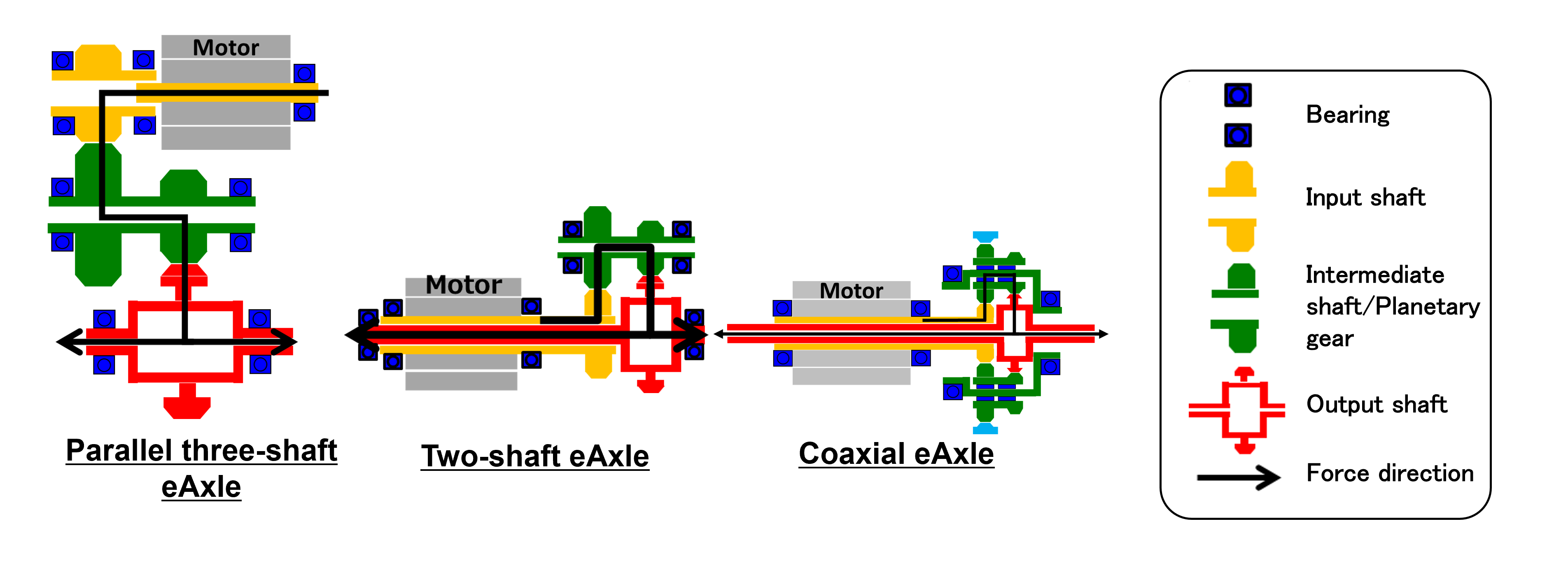 Basic Configurations of Main Types of eAxles