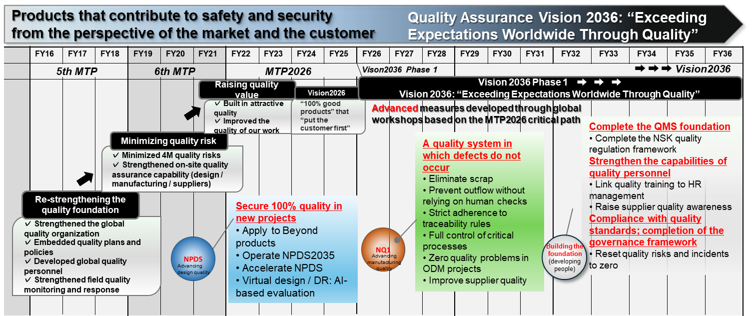 Quality Assurance Vision 2036