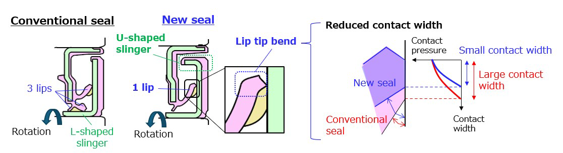 Fig.3　Seal shape