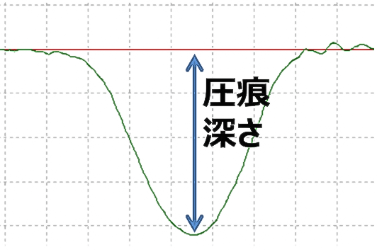 図7　衝撃荷重による軌道面の圧痕