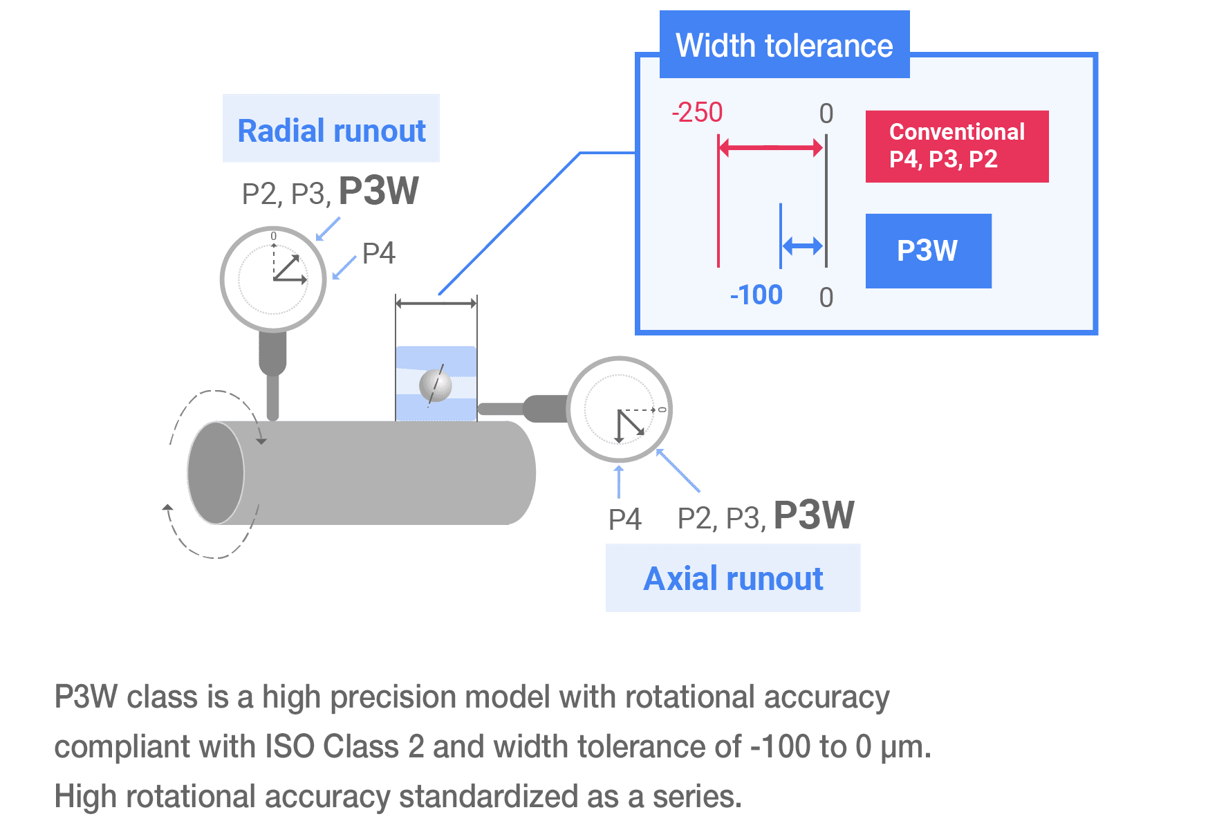 High rotational accuracy & tighter width tolerances