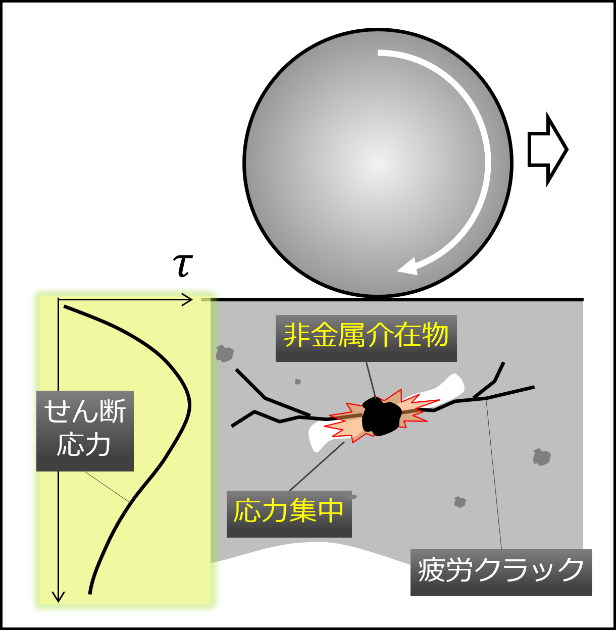 図4　介在物起点はく離の模式図