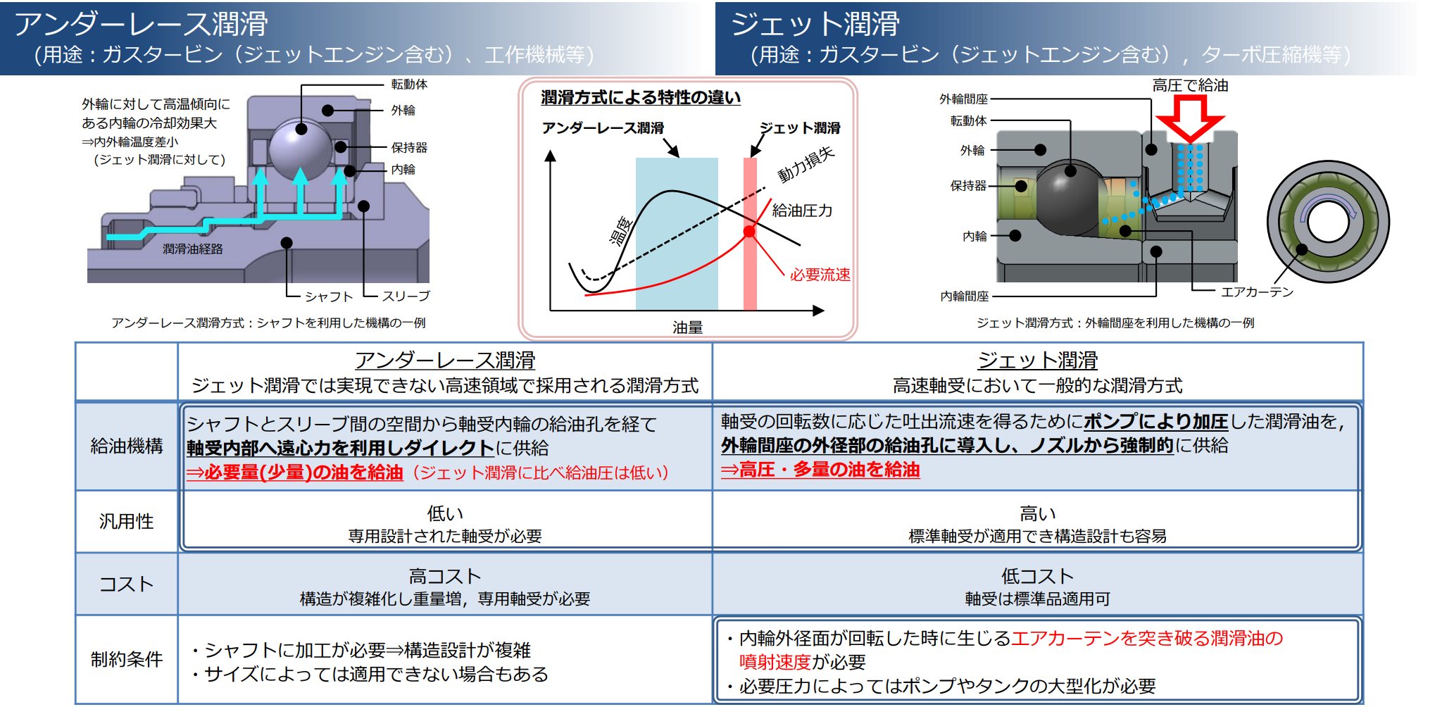 図3　アンダーレース潤滑とジェット潤滑