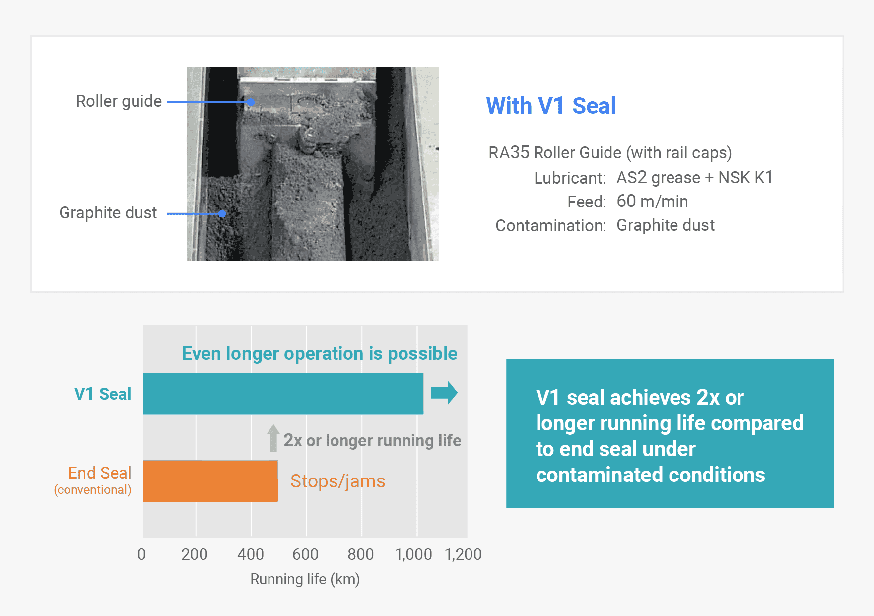 Benefits of High Performance V1 Seal