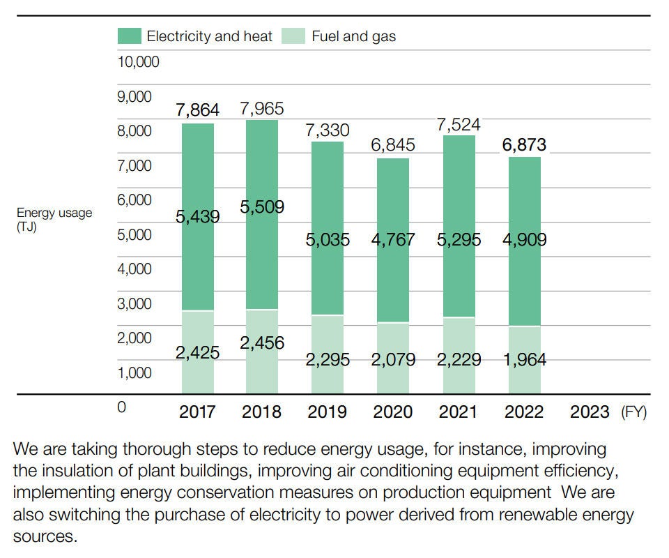 Energy Usage (Global)