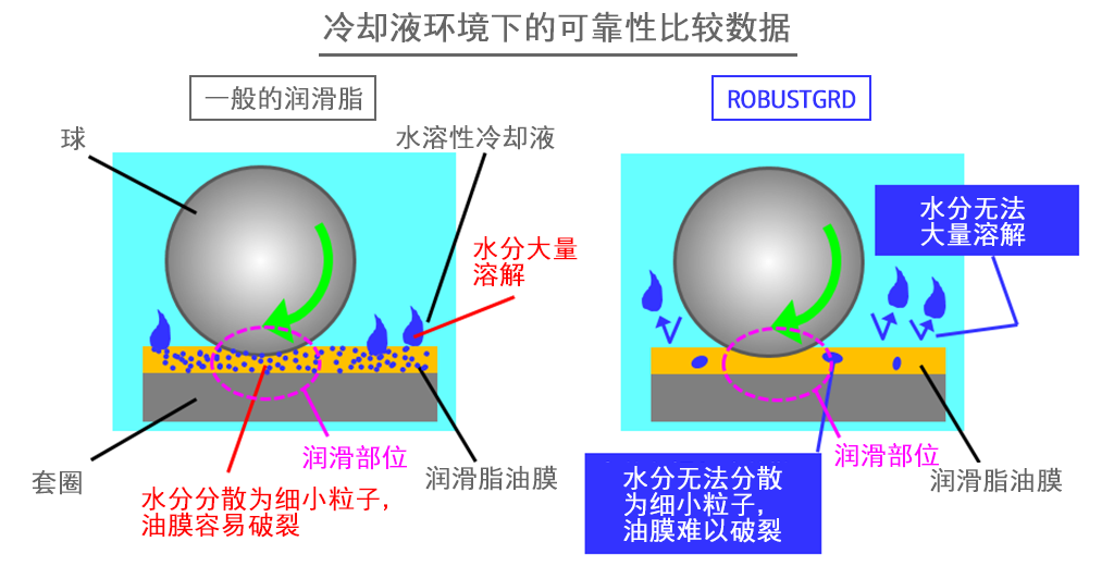 High Reliability in Coolant Environments