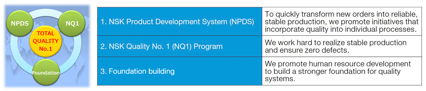 Three Pillars of NSK Quality Assurance