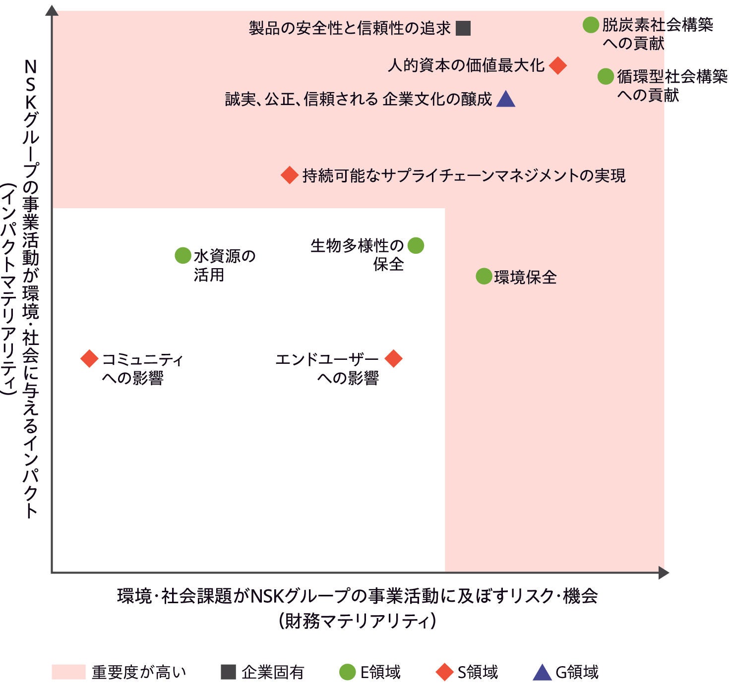マテリアリティの特定