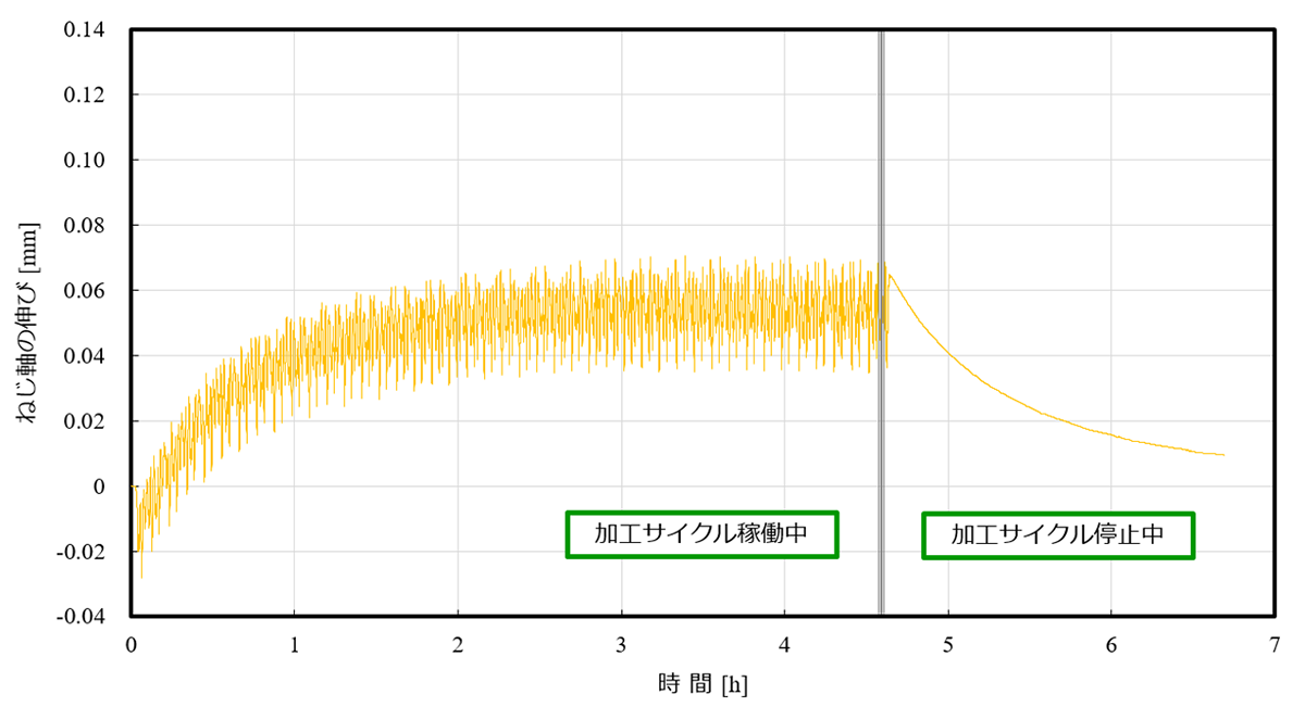 図14　予備実験で得られた結果 (b)　ねじ軸の伸びとの内圧の変遷