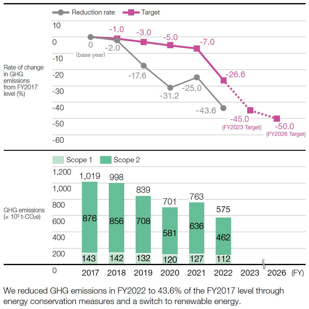 GHG Emissions and Emissions per Unit of Sales (Global)
