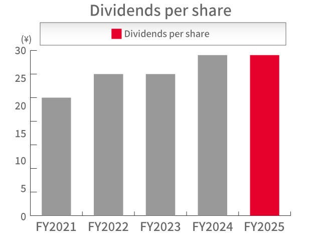 Dividends per share