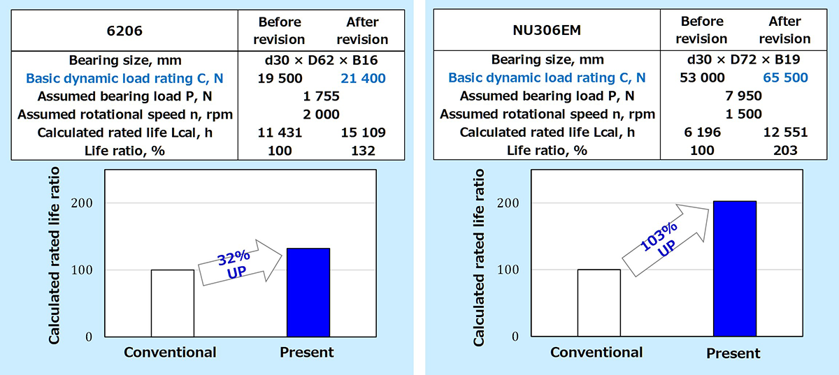 Fig.9　Calculated life after revisions of basic load ratings  (deep groove ball and cylindrical roller bearings)