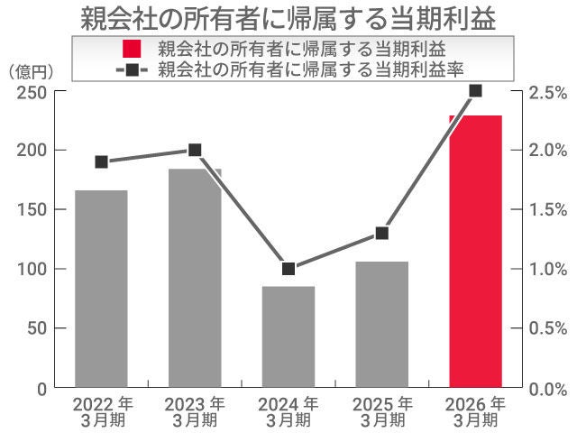 親会社の所有者に帰属する当期利益