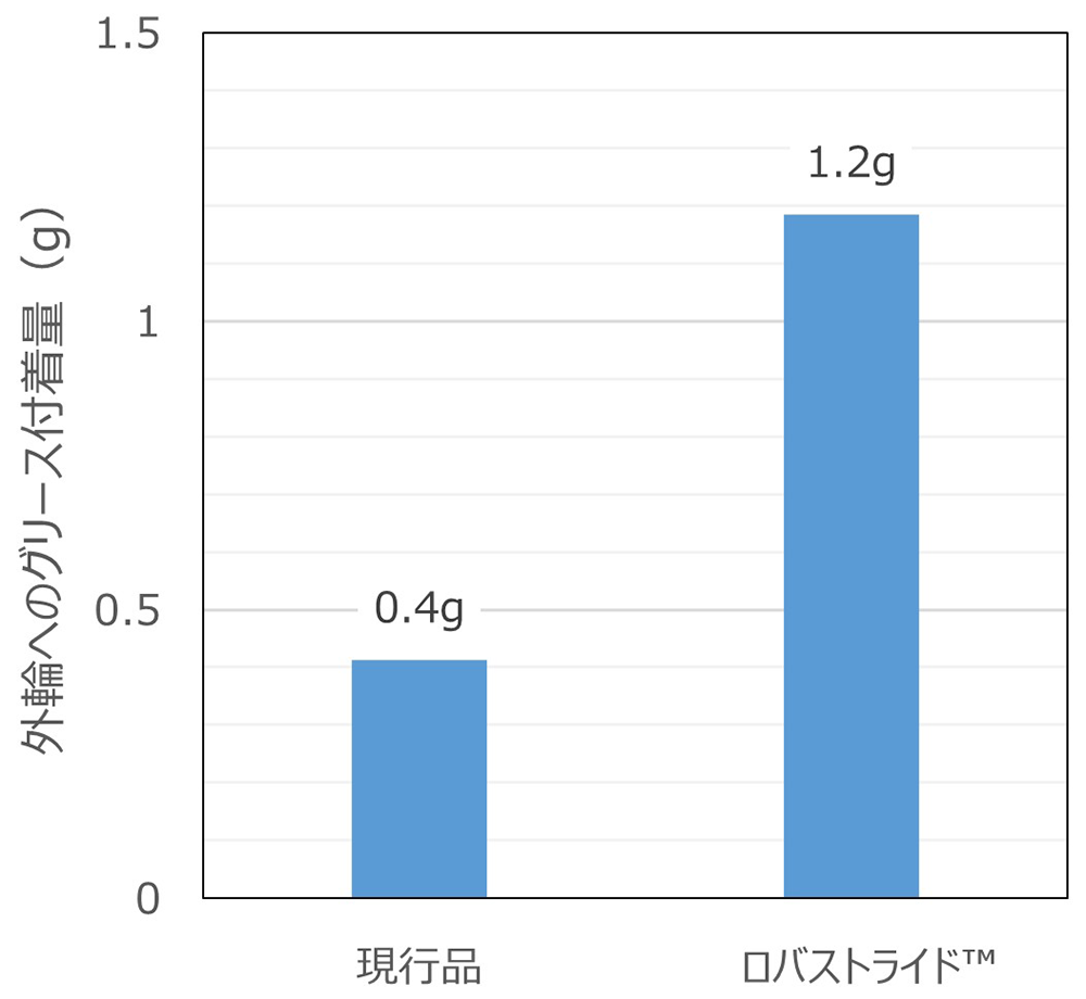 図4　耐久試験後の外輪軌道面の残存グリース量