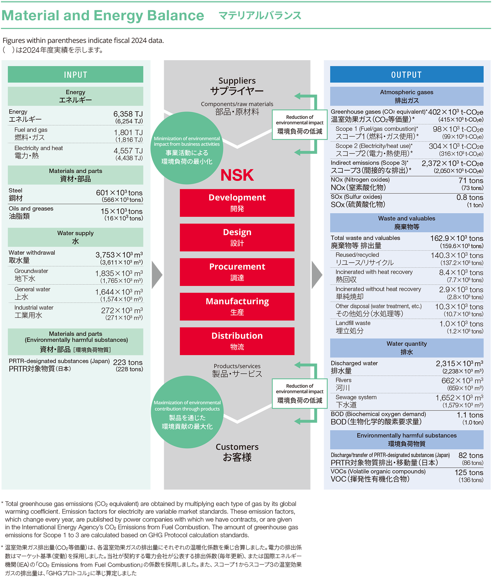 Material and Energy Balance