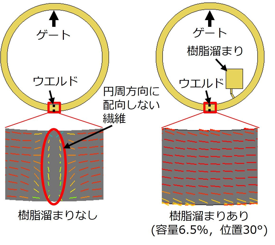 図4　円環試験片のウエルド周辺の繊維配向解析結果