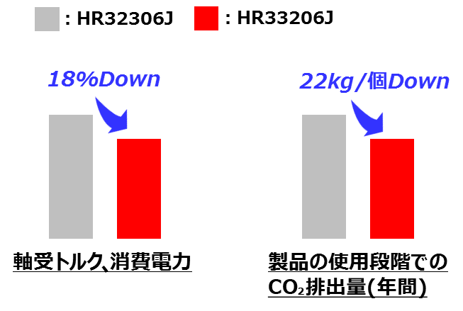 図11　円すいころ軸受HR32306JをHR33206Jに置換えた場合の効果(いずれも当社基準による計算結果)