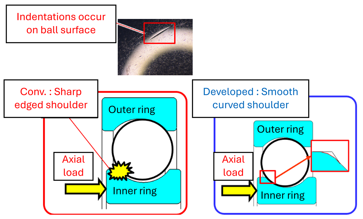 Fig.6　Preventing riding-up indentations with a special groove shoulder shape