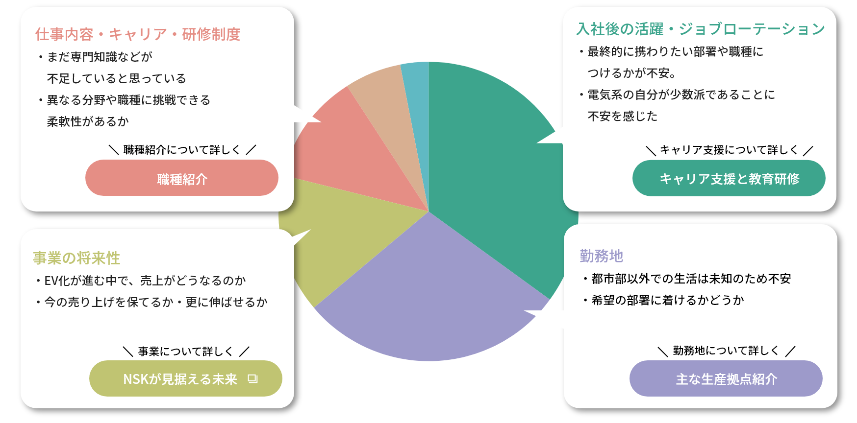 入社するにあたり不安に感じていること
