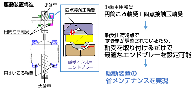 省メンテナンスを実現