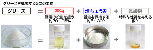 グリースを構成する3つの要素