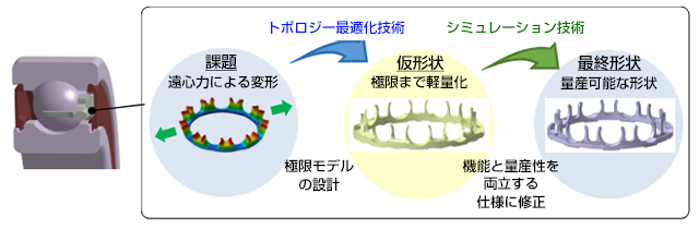 新しい保持器形状の開発手法