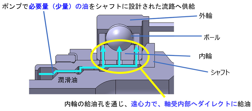 既存の潤滑機構の課題