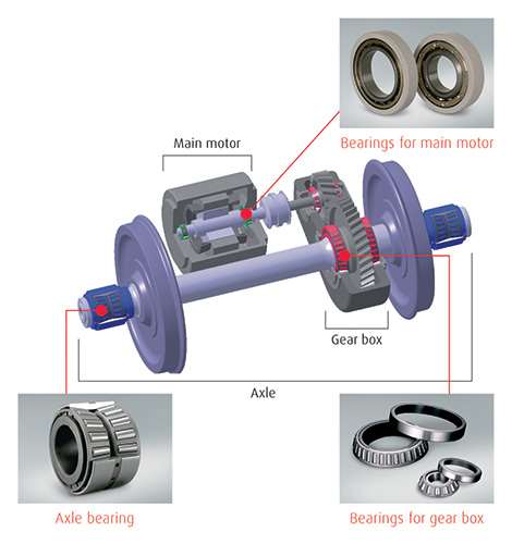 Example of a Shinkansen axle assembly, showing the locations of the principal bearings
